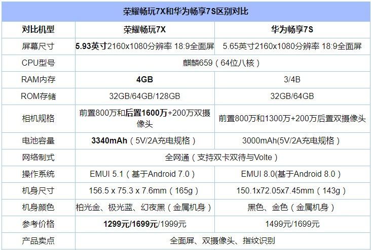 华为7x参数