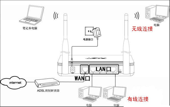 用网线连接台式电脑网卡和无线路由器lan接口,在无线路由器上启用