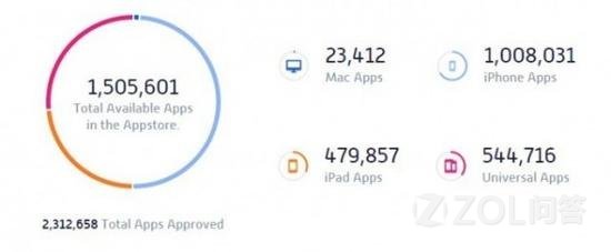 【App Store中有多少应用软件?】苹果iPhone