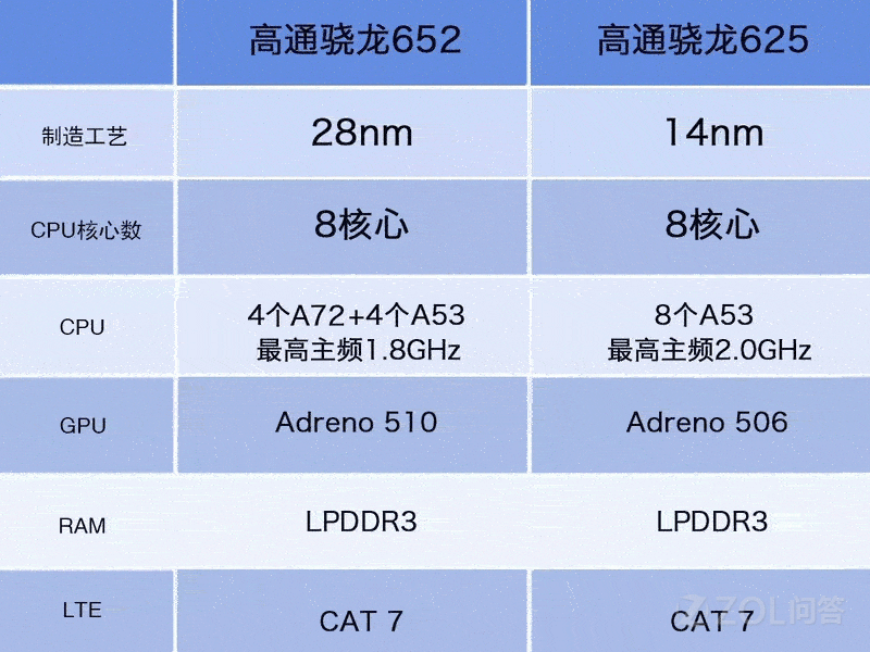 骁龙652跟625哪个性能更高?